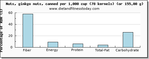 fiber and nutritional content in ginkgo nuts